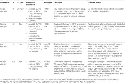 Transcranial Direct Current Stimulation: Considerations for Research in Adolescent Depression